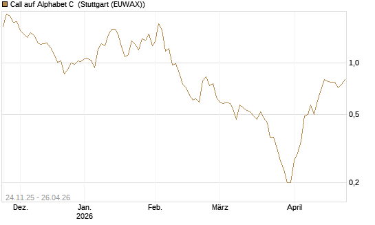 Call auf Alphabet C [BNP Paribas Emissions- und Handelsges.] Chart