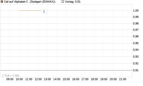 Call auf Alphabet C [BNP Paribas Emissions- und Handelsges.] Chart