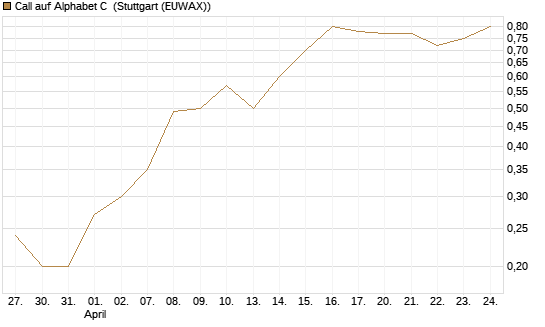Call auf Alphabet C [BNP Paribas Emissions- und Handelsges.] Chart