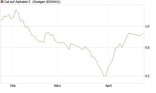 Call auf Alphabet C [BNP Paribas Emissions- und Handelsges.] Chart