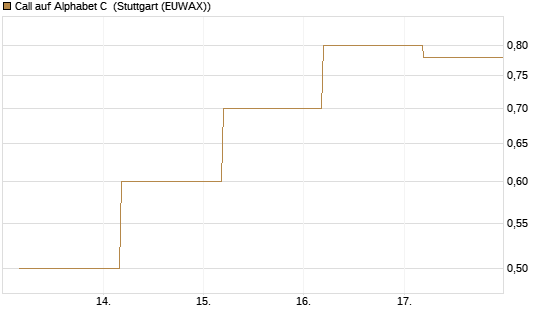 Call auf Alphabet C [BNP Paribas Emissions- und Handelsges.] Chart