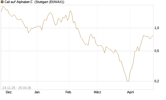 Call auf Alphabet C [BNP Paribas Emissions- und Handelsges.] Chart