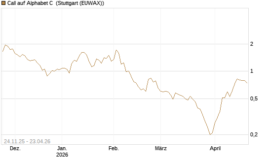 Call auf Alphabet C [BNP Paribas Emissions- und Handelsges.] Chart