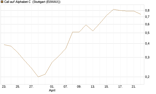 Call auf Alphabet C [BNP Paribas Emissions- und Handelsges.] Chart