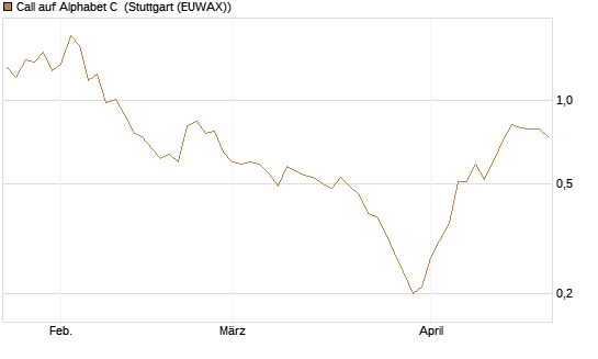 Call auf Alphabet C [BNP Paribas Emissions- und Handelsges.] Chart