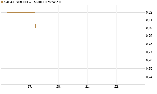 Call auf Alphabet C [BNP Paribas Emissions- und Handelsges.] Chart