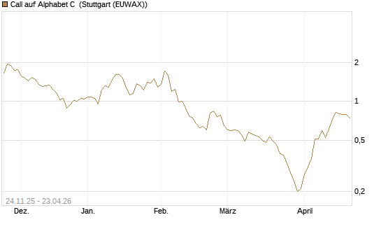 Call auf Alphabet C [BNP Paribas Emissions- und Handelsges.] Chart