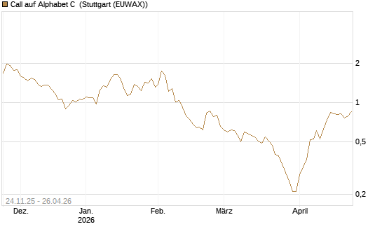 Call auf Alphabet C [BNP Paribas Emissions- und Handelsges.] Chart