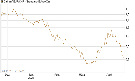 Call auf EUR/CHF [BNP Paribas Emissions- und Handelsges.] Chart