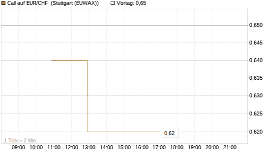 Call auf EUR/CHF [BNP Paribas Emissions- und Handelsges.] Chart