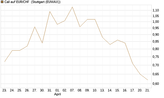 Call auf EUR/CHF [BNP Paribas Emissions- und Handelsges.] Chart