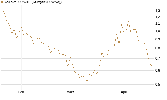 Call auf EUR/CHF [BNP Paribas Emissions- und Handelsges.] Chart