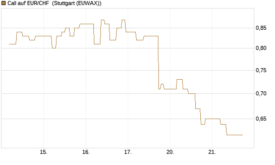 Call auf EUR/CHF [BNP Paribas Emissions- und Handelsges.] Chart