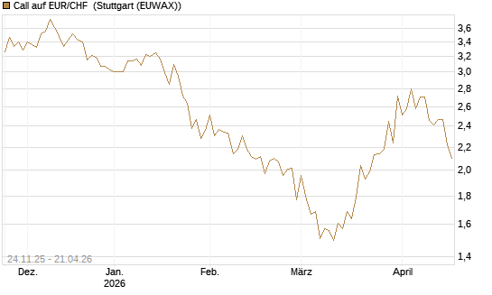 Call auf EUR/CHF [BNP Paribas Emissions- und Handelsges.] Chart