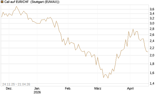 Call auf EUR/CHF [BNP Paribas Emissions- und Handelsges.] Chart