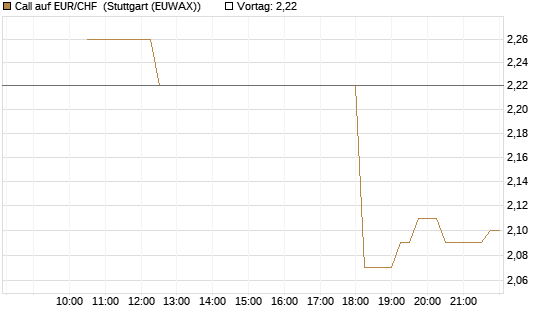 Call auf EUR/CHF [BNP Paribas Emissions- und Handelsges.] Chart