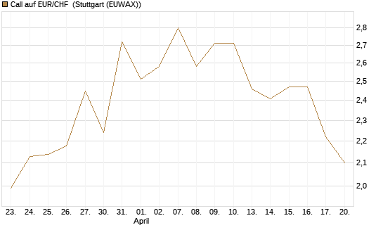 Call auf EUR/CHF [BNP Paribas Emissions- und Handelsges.] Chart