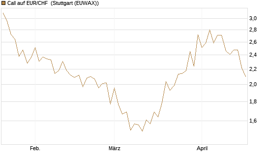Call auf EUR/CHF [BNP Paribas Emissions- und Handelsges.] Chart