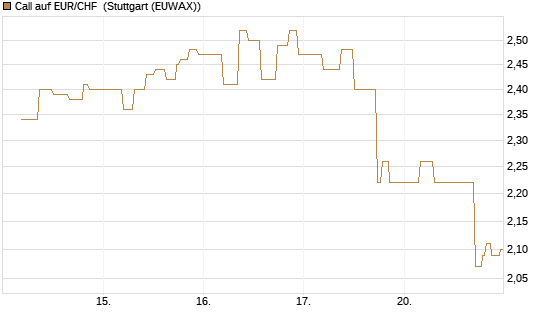 Call auf EUR/CHF [BNP Paribas Emissions- und Handelsges.] Chart