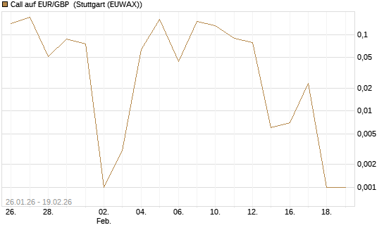 Call auf EUR/GBP [BNP Paribas Emissions- und Handelsges.] Chart