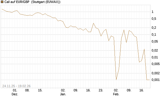 Call auf EUR/GBP [BNP Paribas Emissions- und Handelsges.] Chart