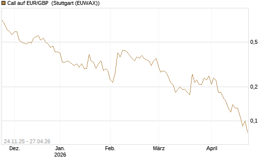 Call auf EUR/GBP [BNP Paribas Emissions- und Handelsges.] Chart