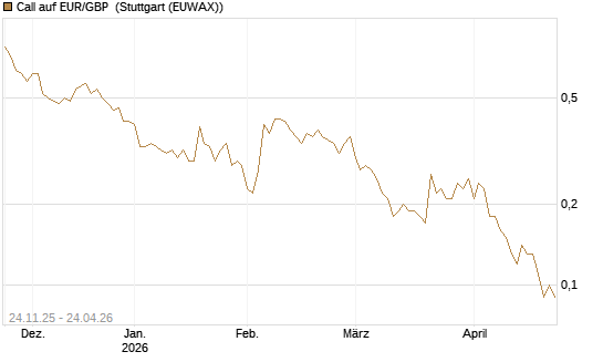 Call auf EUR/GBP [BNP Paribas Emissions- und Handelsges.] Chart