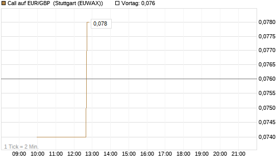 Call auf EUR/GBP [BNP Paribas Emissions- und Handelsges.] Chart