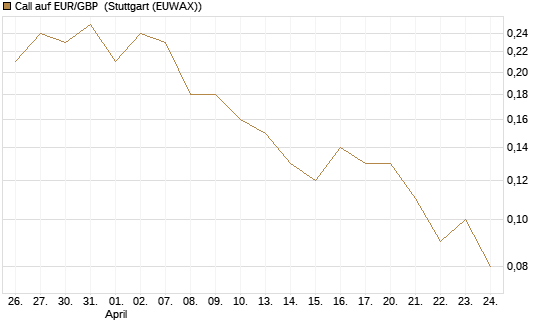 Call auf EUR/GBP [BNP Paribas Emissions- und Handelsges.] Chart