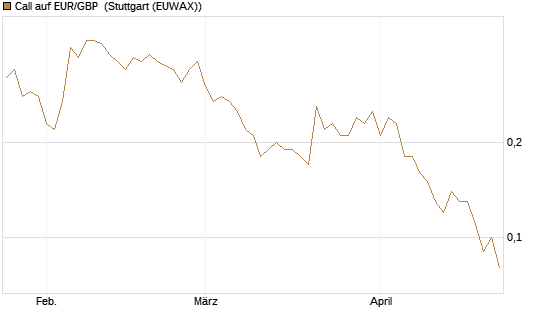 Call auf EUR/GBP [BNP Paribas Emissions- und Handelsges.] Chart