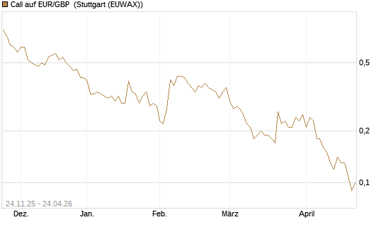 Call auf EUR/GBP [BNP Paribas Emissions- und Handelsges.] Chart