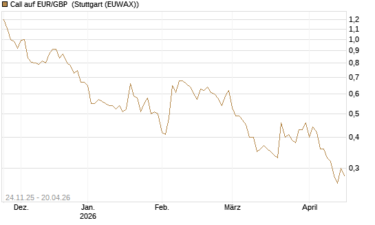Call auf EUR/GBP [BNP Paribas Emissions- und Handelsges.] Chart