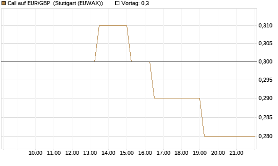 Call auf EUR/GBP [BNP Paribas Emissions- und Handelsges.] Chart
