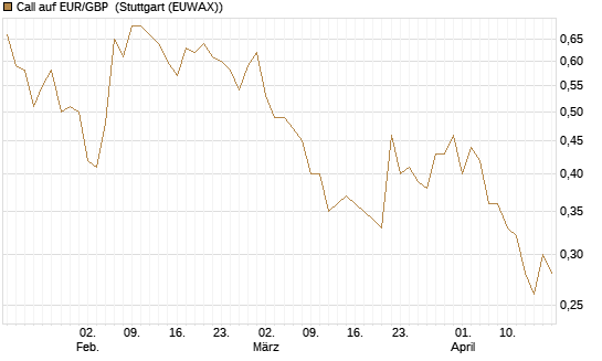 Call auf EUR/GBP [BNP Paribas Emissions- und Handelsges.] Chart