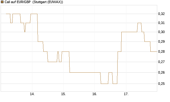 Call auf EUR/GBP [BNP Paribas Emissions- und Handelsges.] Chart