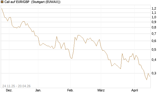 Call auf EUR/GBP [BNP Paribas Emissions- und Handelsges.] Chart