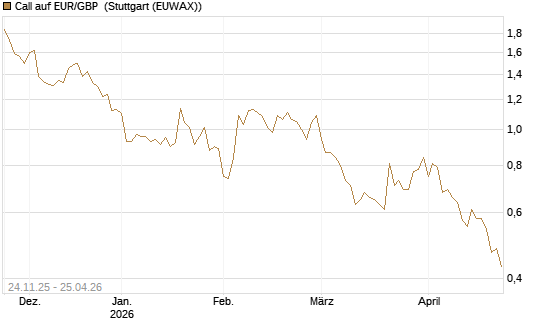 Call auf EUR/GBP [BNP Paribas Emissions- und Handelsges.] Chart