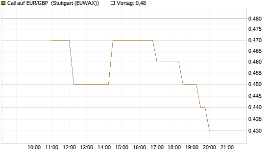 Call auf EUR/GBP [BNP Paribas Emissions- und Handelsges.] Chart