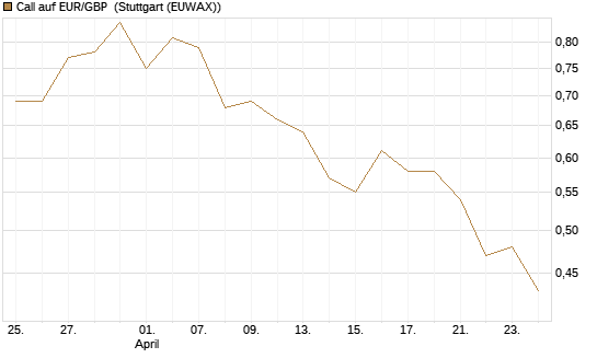 Call auf EUR/GBP [BNP Paribas Emissions- und Handelsges.] Chart