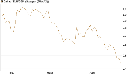 Call auf EUR/GBP [BNP Paribas Emissions- und Handelsges.] Chart