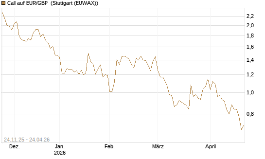 Call auf EUR/GBP [BNP Paribas Emissions- und Handelsges.] Chart