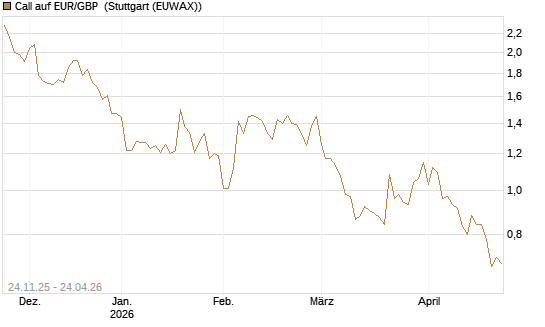 Call auf EUR/GBP [BNP Paribas Emissions- und Handelsges.] Chart