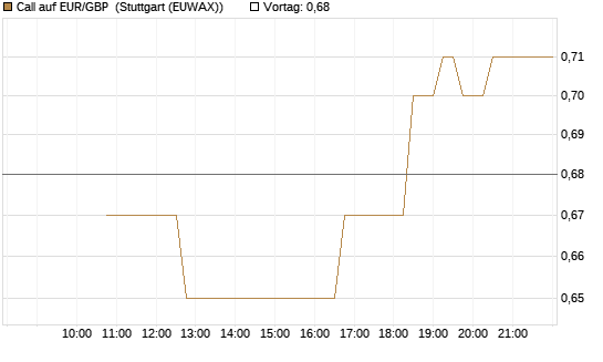 Call auf EUR/GBP [BNP Paribas Emissions- und Handelsges.] Chart
