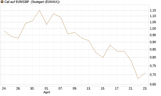 Call auf EUR/GBP [BNP Paribas Emissions- und Handelsges.] Chart
