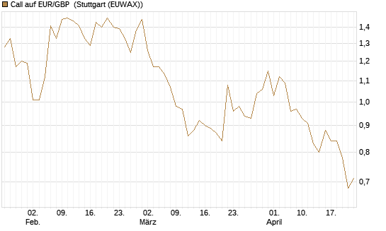 Call auf EUR/GBP [BNP Paribas Emissions- und Handelsges.] Chart
