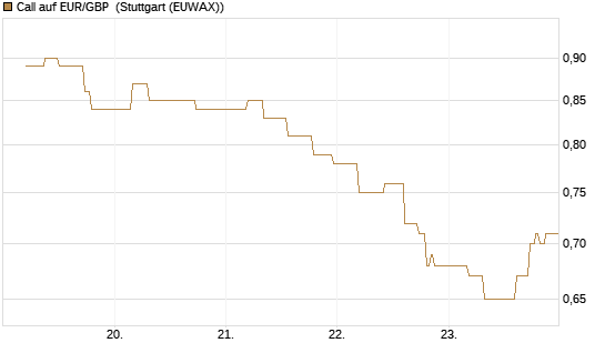 Call auf EUR/GBP [BNP Paribas Emissions- und Handelsges.] Chart