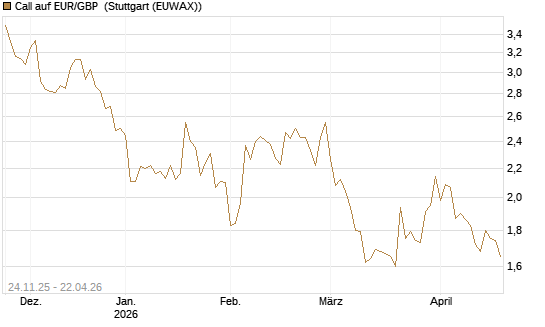 Call auf EUR/GBP [BNP Paribas Emissions- und Handelsges.] Chart