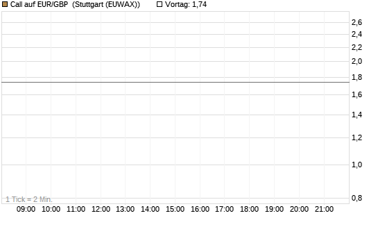 Call auf EUR/GBP [BNP Paribas Emissions- und Handelsges.] Chart