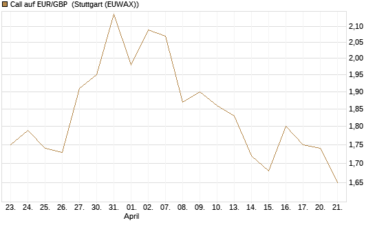 Call auf EUR/GBP [BNP Paribas Emissions- und Handelsges.] Chart