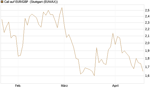 Call auf EUR/GBP [BNP Paribas Emissions- und Handelsges.] Chart